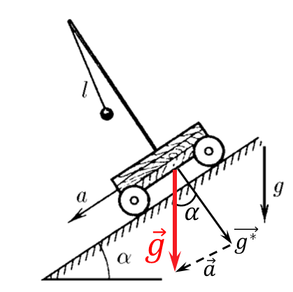  Acceleration vector $\vec{g}^*$ in an inertial frame of reference 